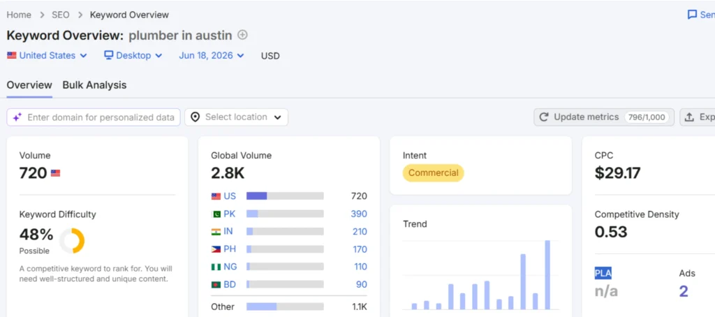Semrush's keyword overview feature. For searched keyword, it shows volume, difficult score, Geo-wise volume, CPC etc.